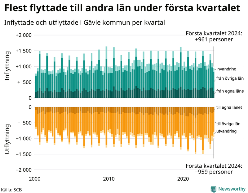 Flyttar till och från Gävle per kvartal sedan 2000
