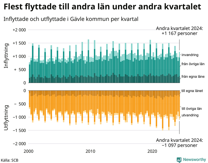 Flyttar till och från Gävle per kvartal sedan 2000