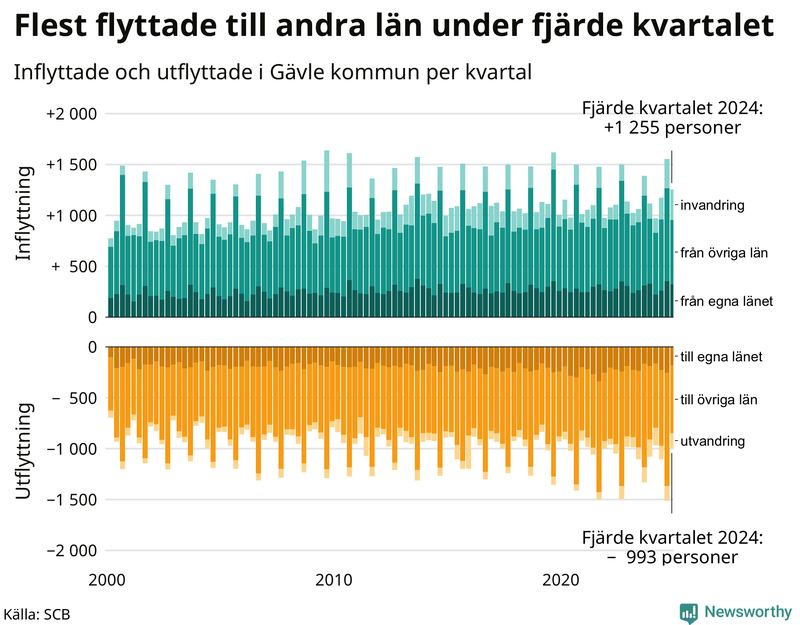 Flyttar till och från Gävle per kvartal sedan 2000