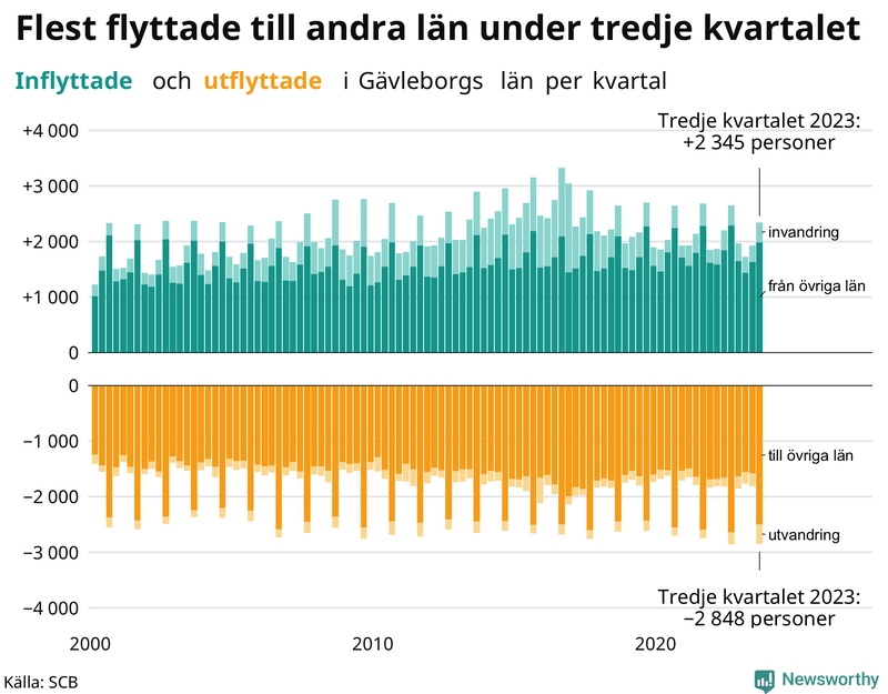 Flyttar till och från Gävleborg per kvartal sedan 2000