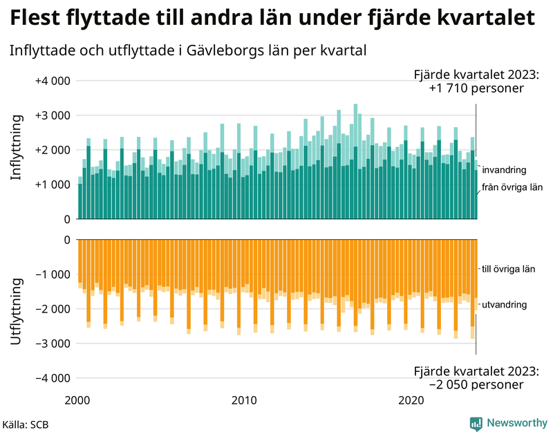 Flyttar till och från Gävleborg per kvartal sedan 2000