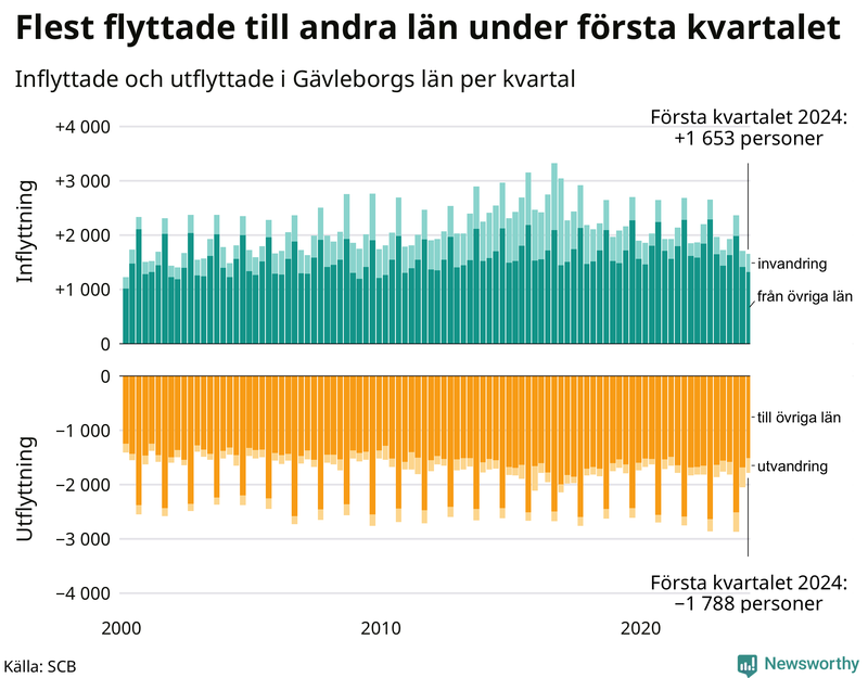 Flyttar till och från Gävleborg per kvartal sedan 2000