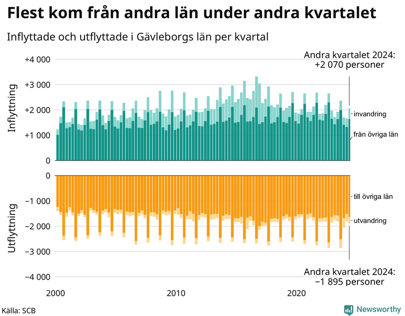 Flyttar till och från Gävleborg per kvartal sedan 2000
