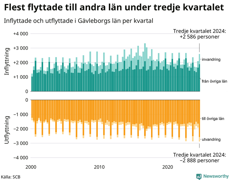 Flyttar till och från Gävleborg per kvartal sedan 2000