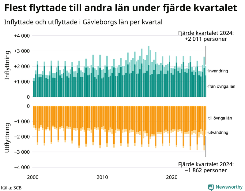 Flyttar till och från Gävleborg per kvartal sedan 2000