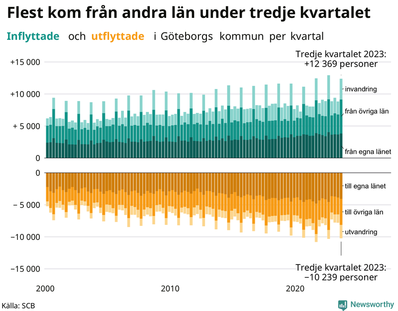 Flyttar till och från Göteborg per kvartal sedan 2000