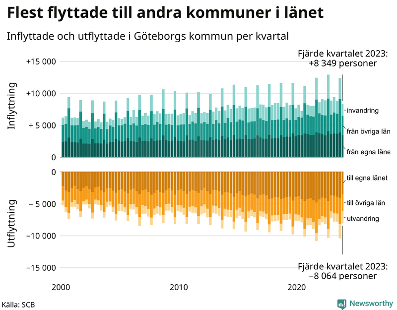 Flyttar till och från Göteborg per kvartal sedan 2000