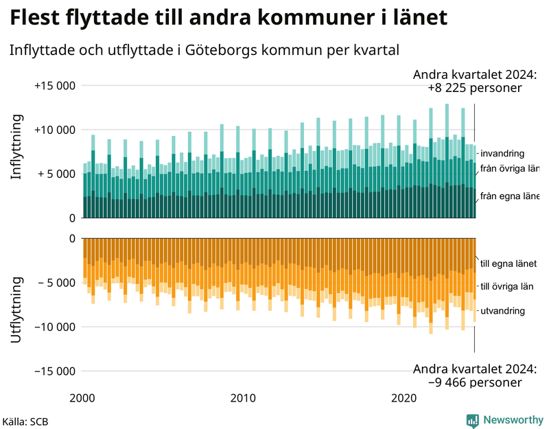 Flyttar till och från Göteborg per kvartal sedan 2000