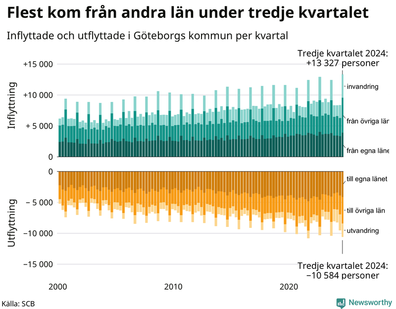 Flyttar till och från Göteborg per kvartal sedan 2000