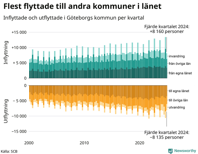 Flyttar till och från Göteborg per kvartal sedan 2000