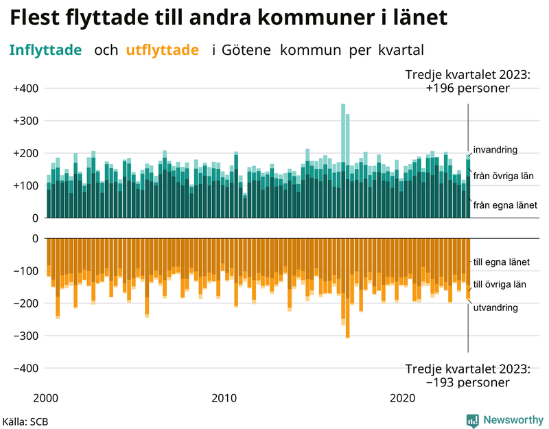 Flyttar till och från Götene per kvartal sedan 2000