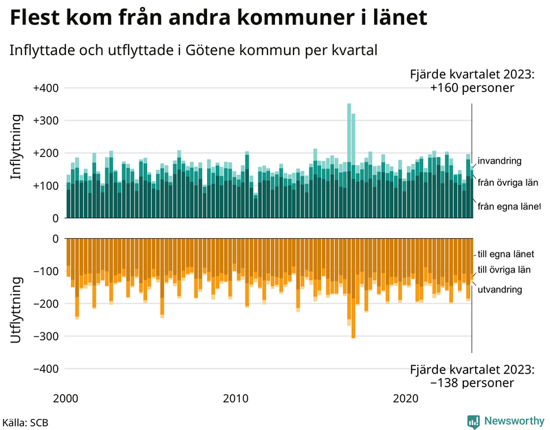 Flyttar till och från Götene per kvartal sedan 2000