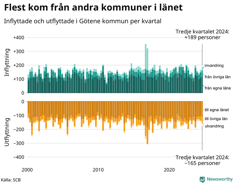 Flyttar till och från Götene per kvartal sedan 2000