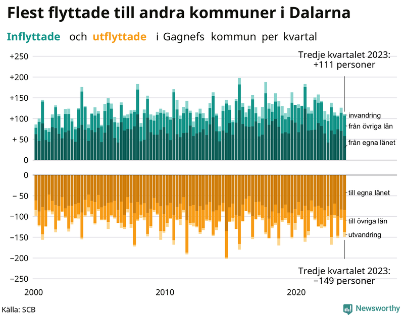 Flyttar till och från Gagnef per kvartal sedan 2000