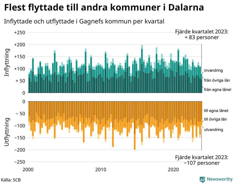 Flyttar till och från Gagnef per kvartal sedan 2000
