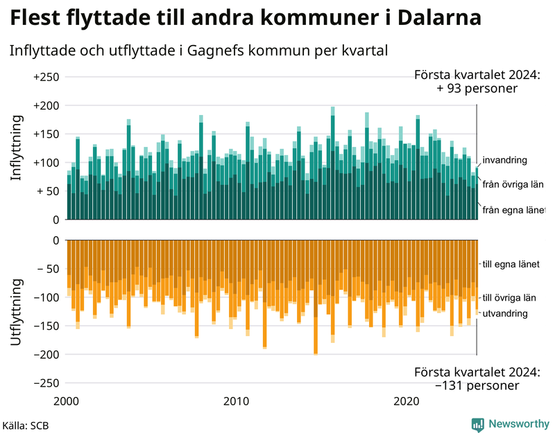 Flyttar till och från Gagnef per kvartal sedan 2000