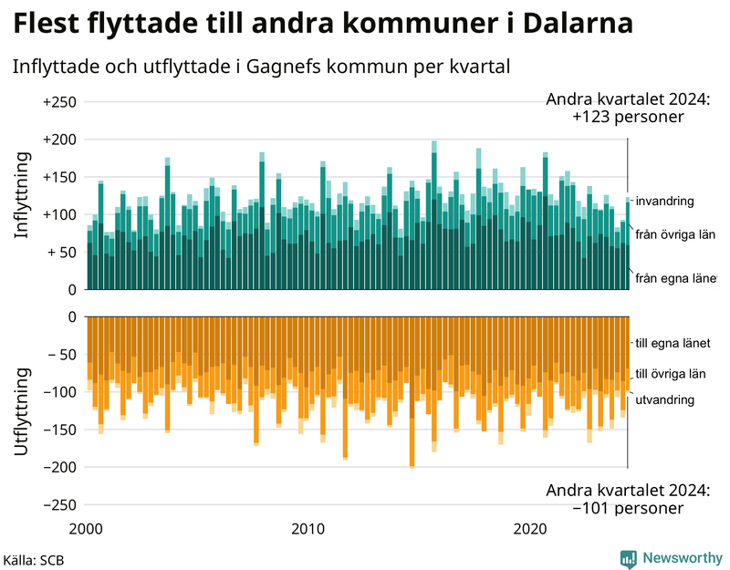 Flyttar till och från Gagnef per kvartal sedan 2000