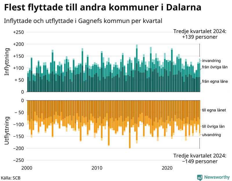 Flyttar till och från Gagnef per kvartal sedan 2000
