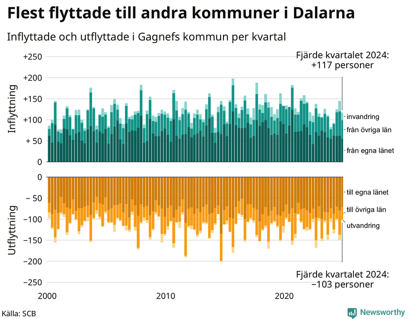 Flyttar till och från Gagnef per kvartal sedan 2000