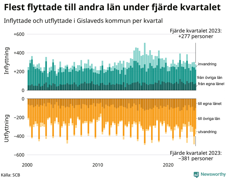 Flyttar till och från Gislaved per kvartal sedan 2000