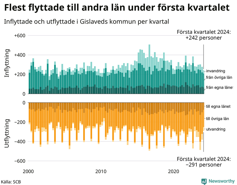 Flyttar till och från Gislaved per kvartal sedan 2000