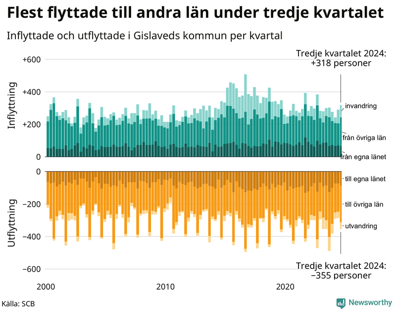 Flyttar till och från Gislaved per kvartal sedan 2000