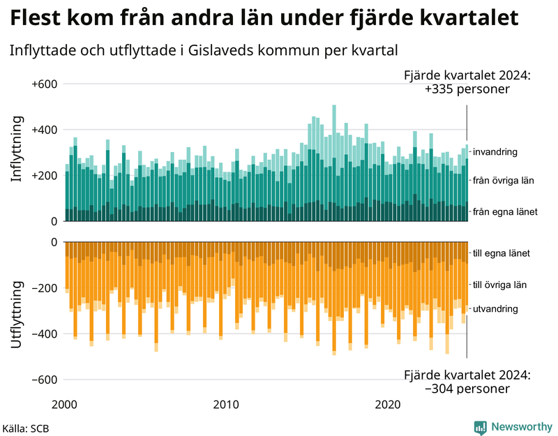 Flyttar till och från Gislaved per kvartal sedan 2000