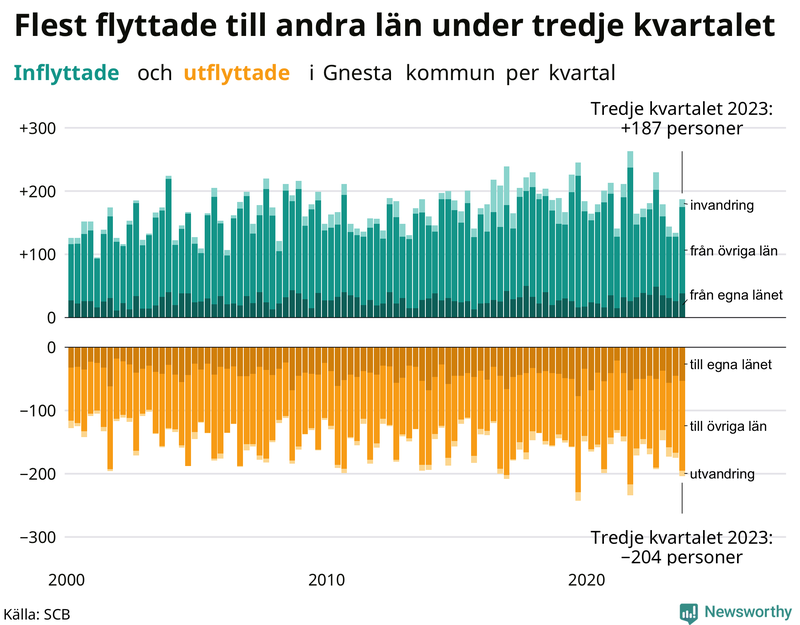 Flyttar till och från Gnesta per kvartal sedan 2000