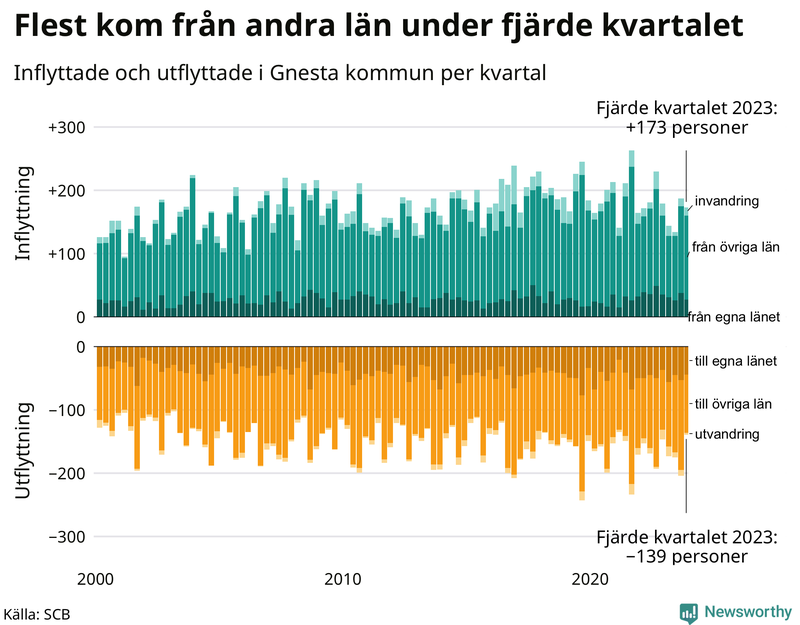 Flyttar till och från Gnesta per kvartal sedan 2000