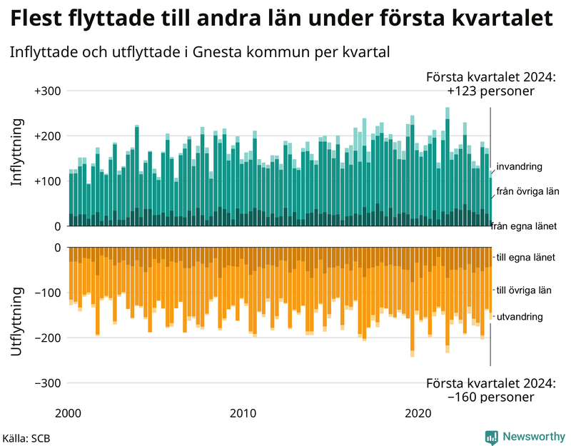 Flyttar till och från Gnesta per kvartal sedan 2000