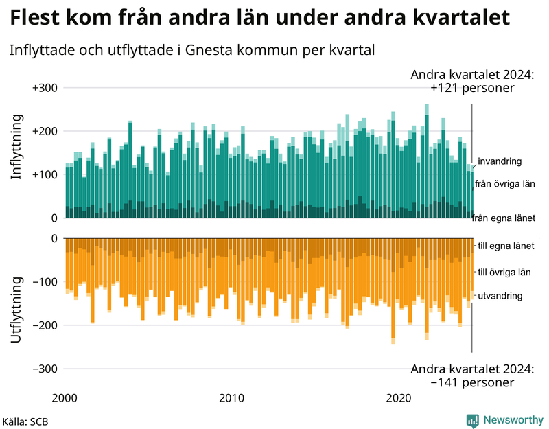 Flyttar till och från Gnesta per kvartal sedan 2000