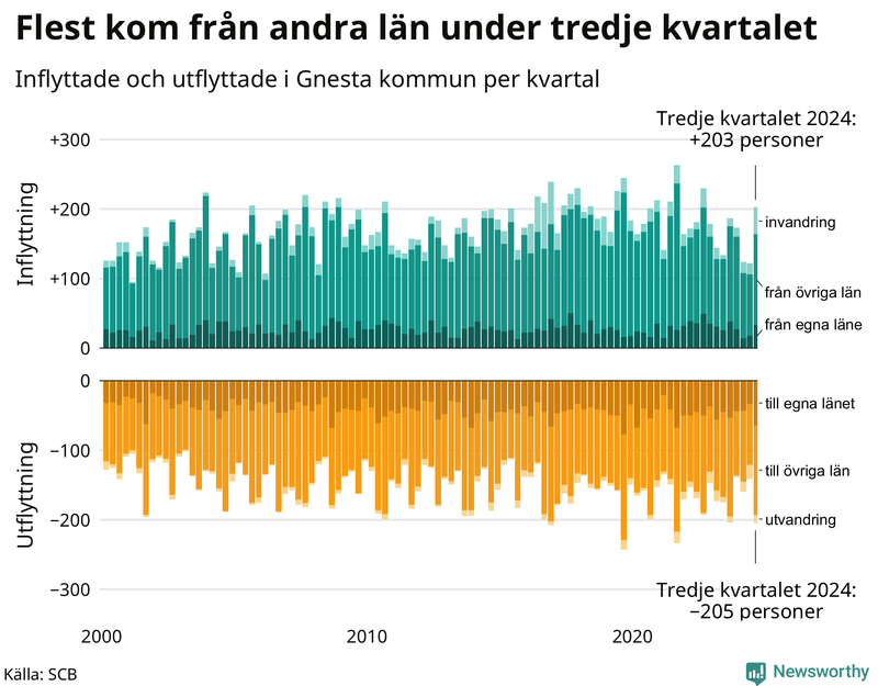 Flyttar till och från Gnesta per kvartal sedan 2000