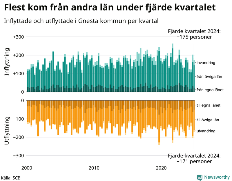 Flyttar till och från Gnesta per kvartal sedan 2000