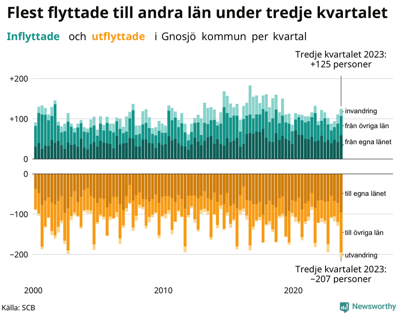 Flyttar till och från Gnosjö per kvartal sedan 2000