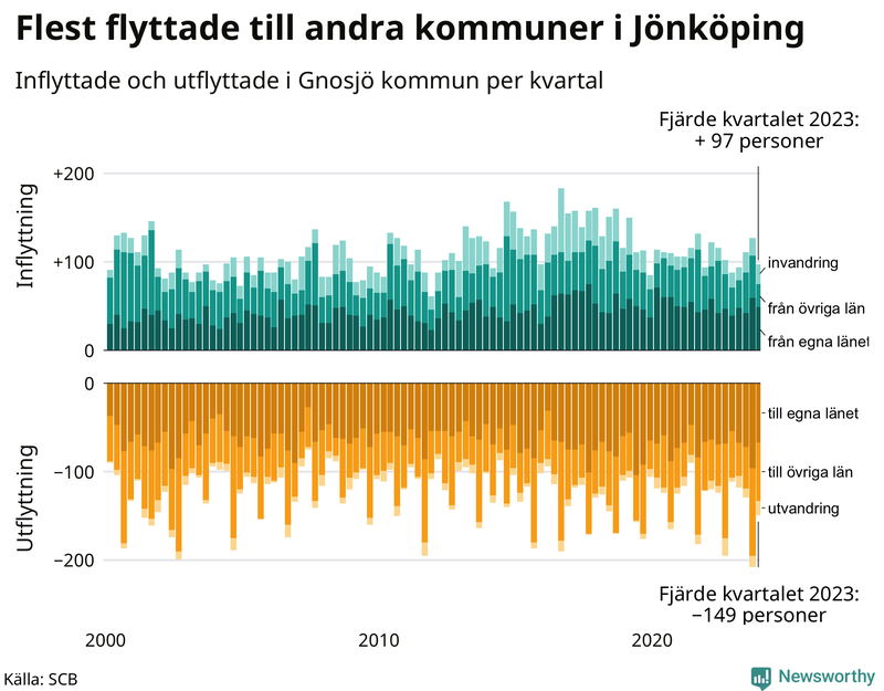 Flyttar till och från Gnosjö per kvartal sedan 2000