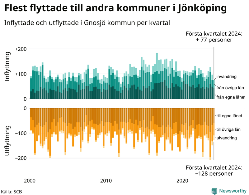 Flyttar till och från Gnosjö per kvartal sedan 2000