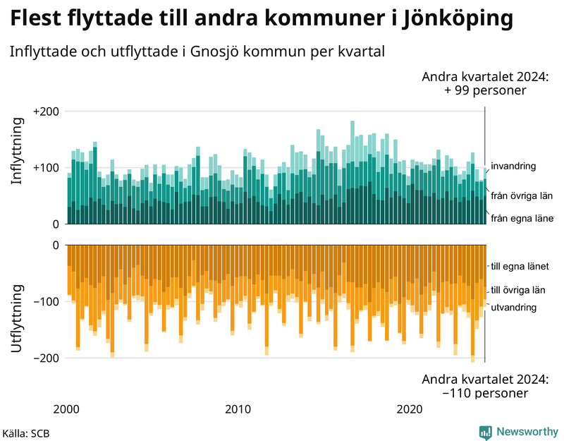 Flyttar till och från Gnosjö per kvartal sedan 2000