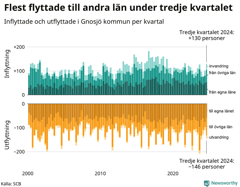 Flyttar till och från Gnosjö per kvartal sedan 2000