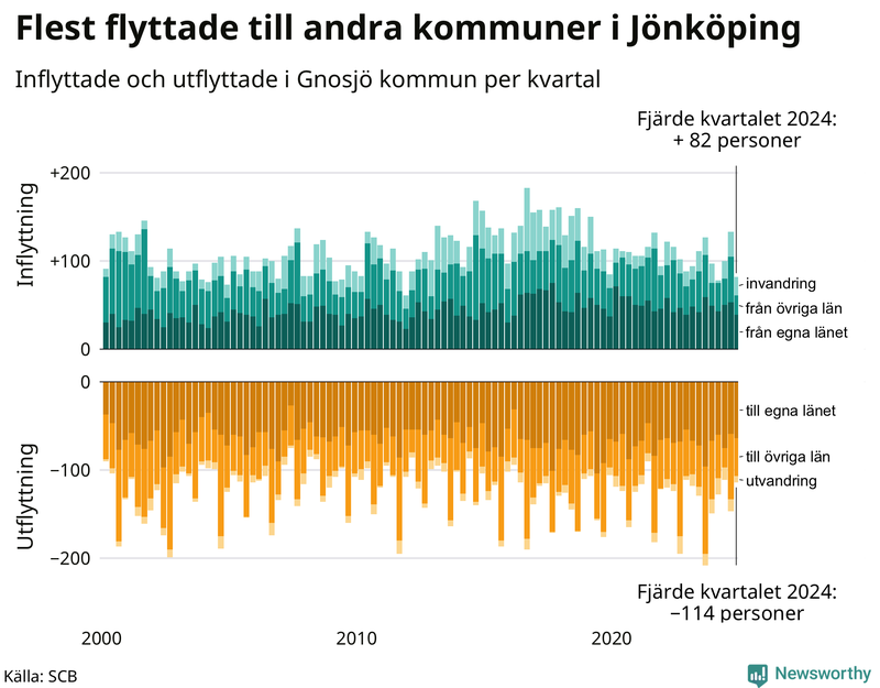 Flyttar till och från Gnosjö per kvartal sedan 2000