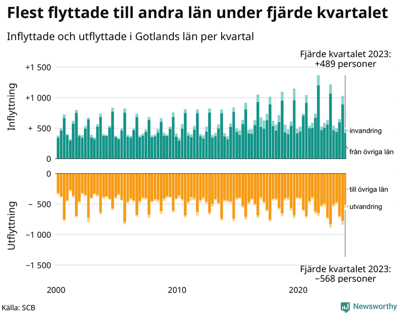 Flyttar till och från Gotland per kvartal sedan 2000