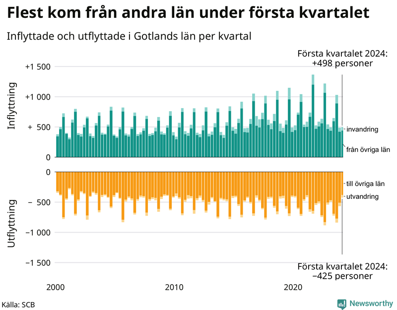 Flyttar till och från Gotland per kvartal sedan 2000