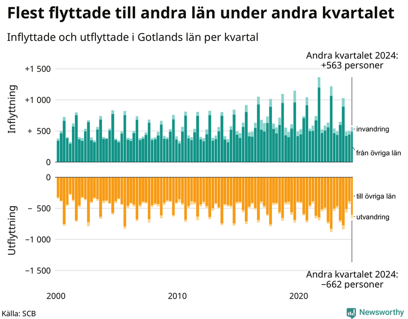 Flyttar till och från Gotland per kvartal sedan 2000