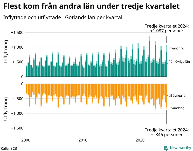 Flyttar till och från Gotland per kvartal sedan 2000