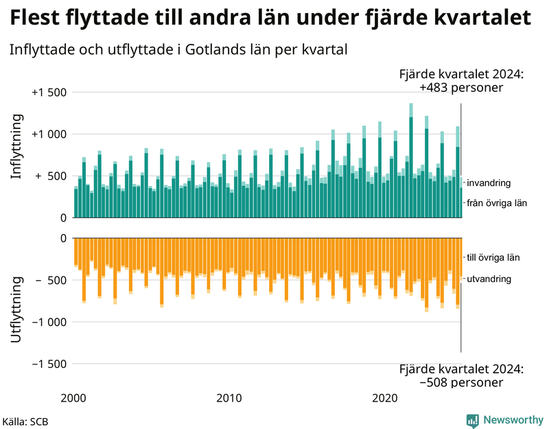 Flyttar till och från Gotland per kvartal sedan 2000