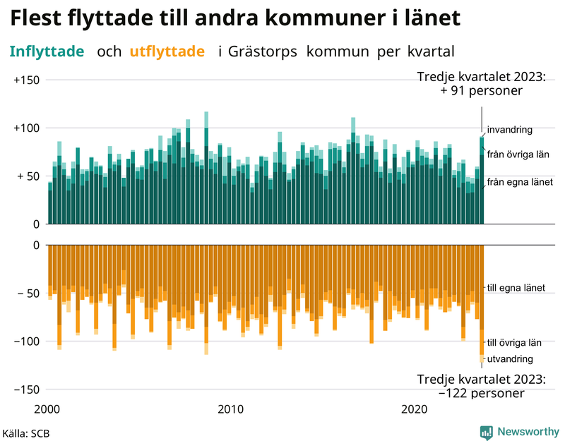 Flyttar till och från Grästorp per kvartal sedan 2000