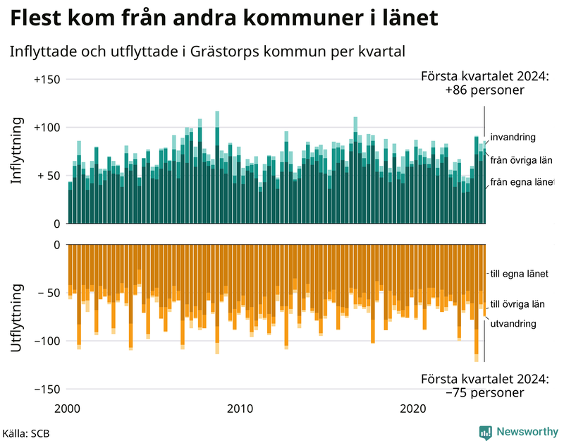 Flyttar till och från Grästorp per kvartal sedan 2000