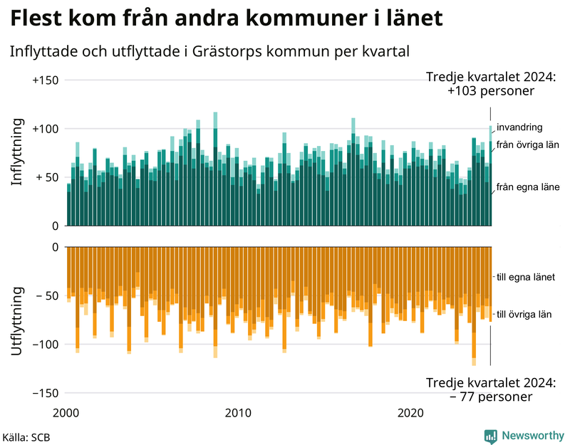 Flyttar till och från Grästorp per kvartal sedan 2000