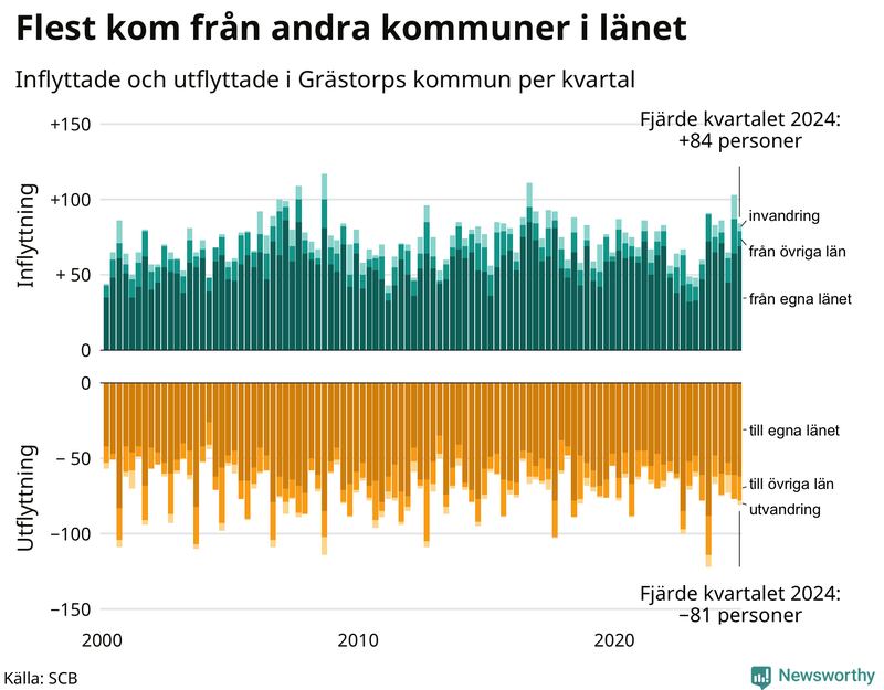 Flyttar till och från Grästorp per kvartal sedan 2000