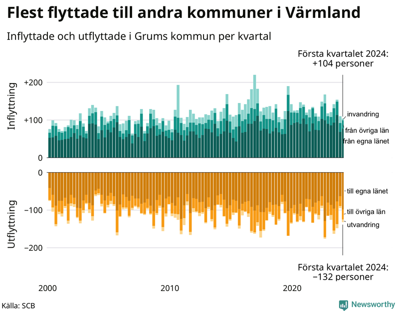 Flyttar till och från Grums per kvartal sedan 2000