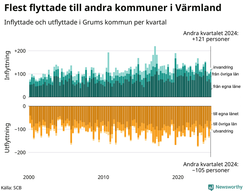 Flyttar till och från Grums per kvartal sedan 2000